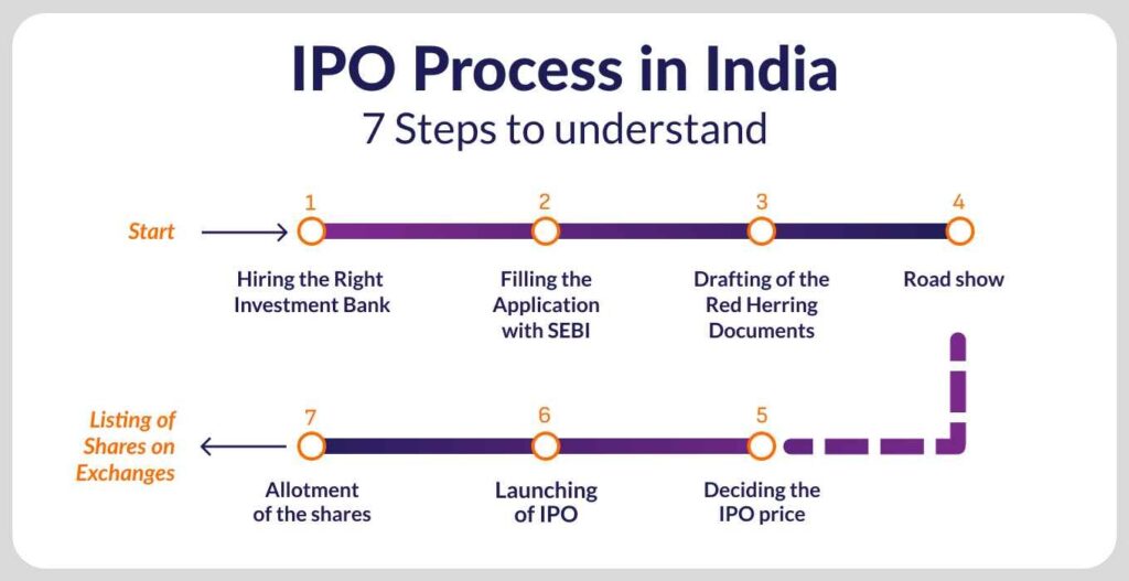 IPO Subscription Process