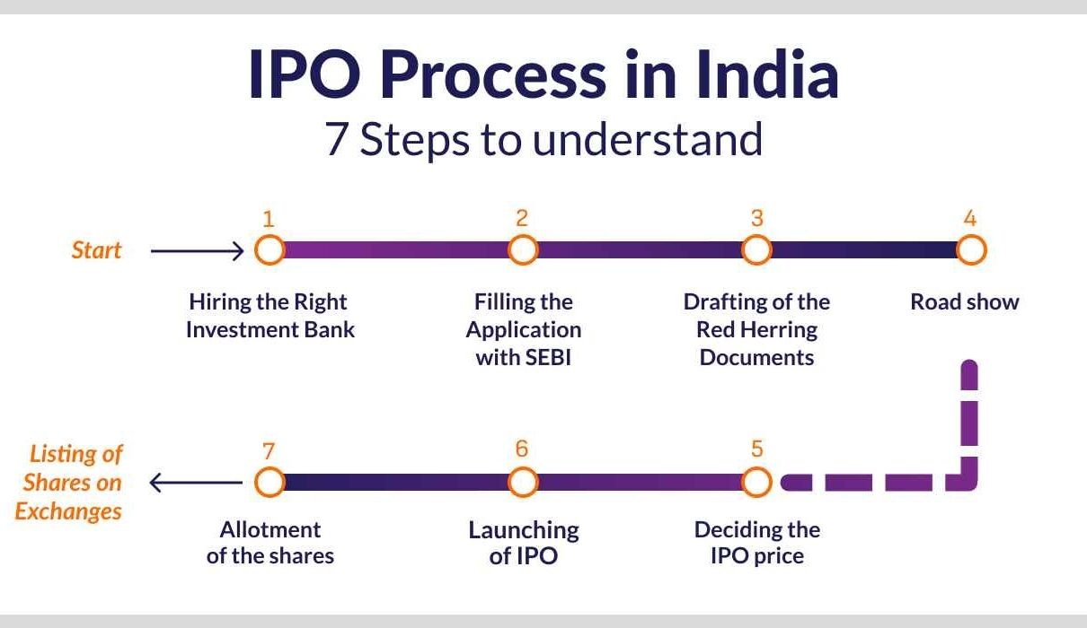 IPO Subscription Process